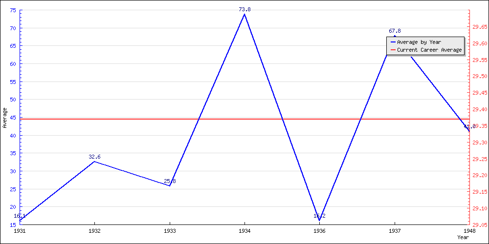 Bowling Average by Year