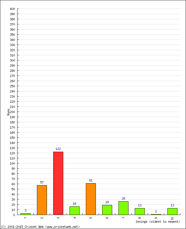 Batting Performance Innings by Innings - Home