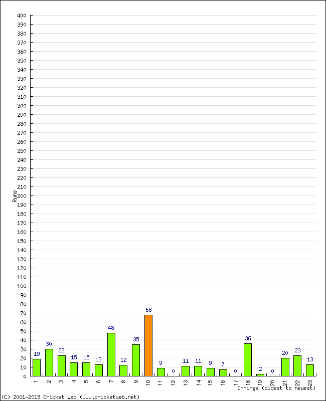 Batting Performance Innings by Innings - Away