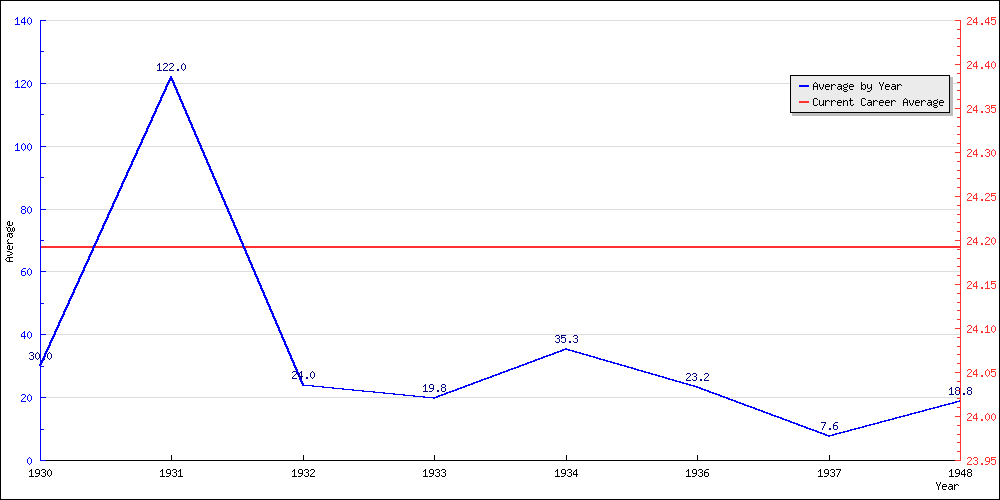 Batting Average by Year