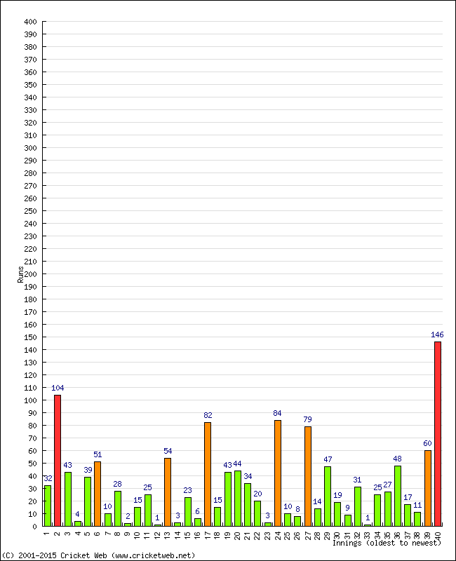 Batting Performance Innings by Innings