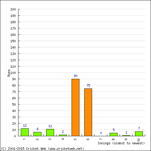 Batting Recent Scores