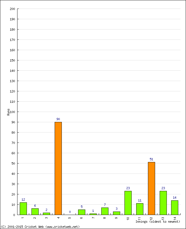 Batting Performance Innings by Innings - Away