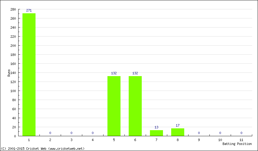 Runs by Batting Position