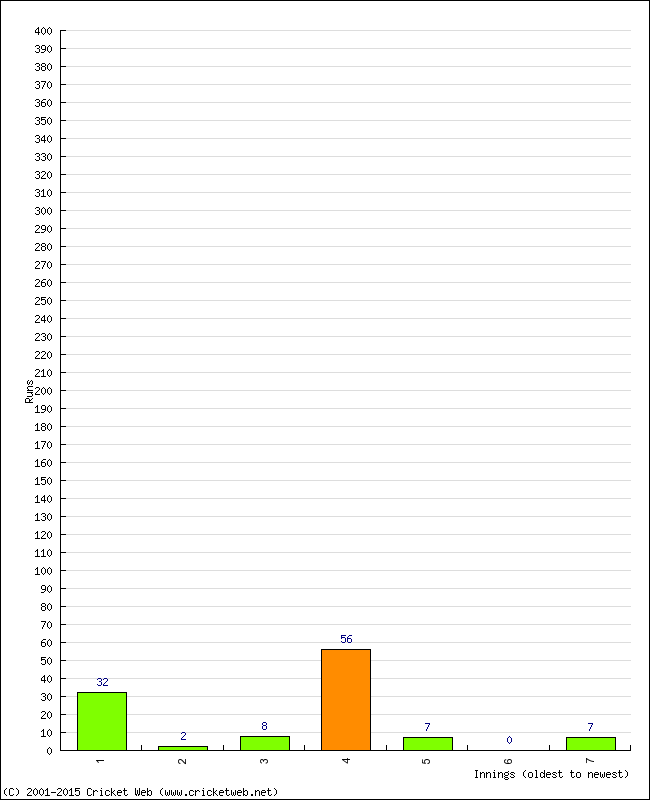 Batting Performance Innings by Innings - Away