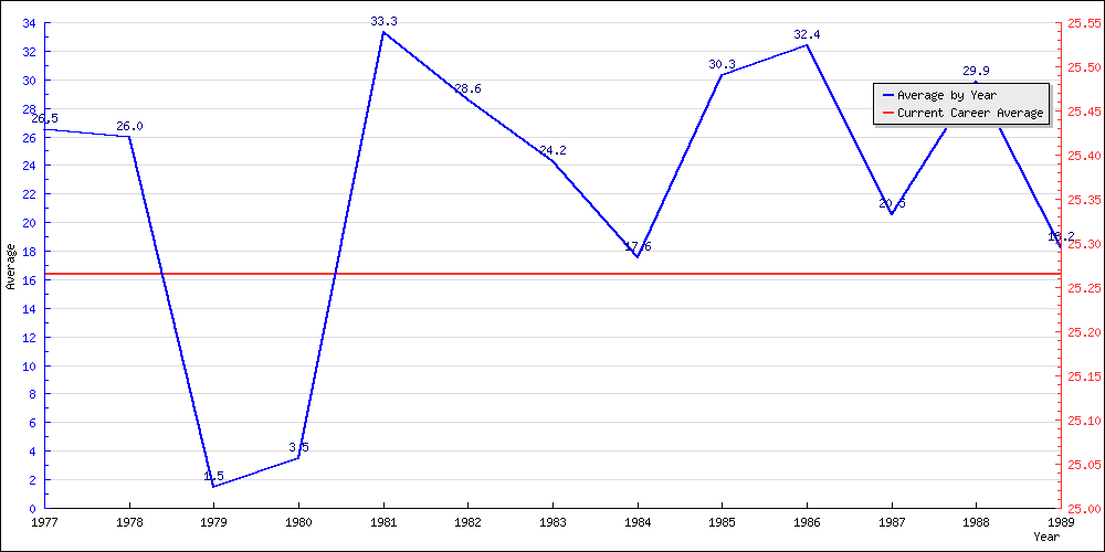 Batting Average by Year