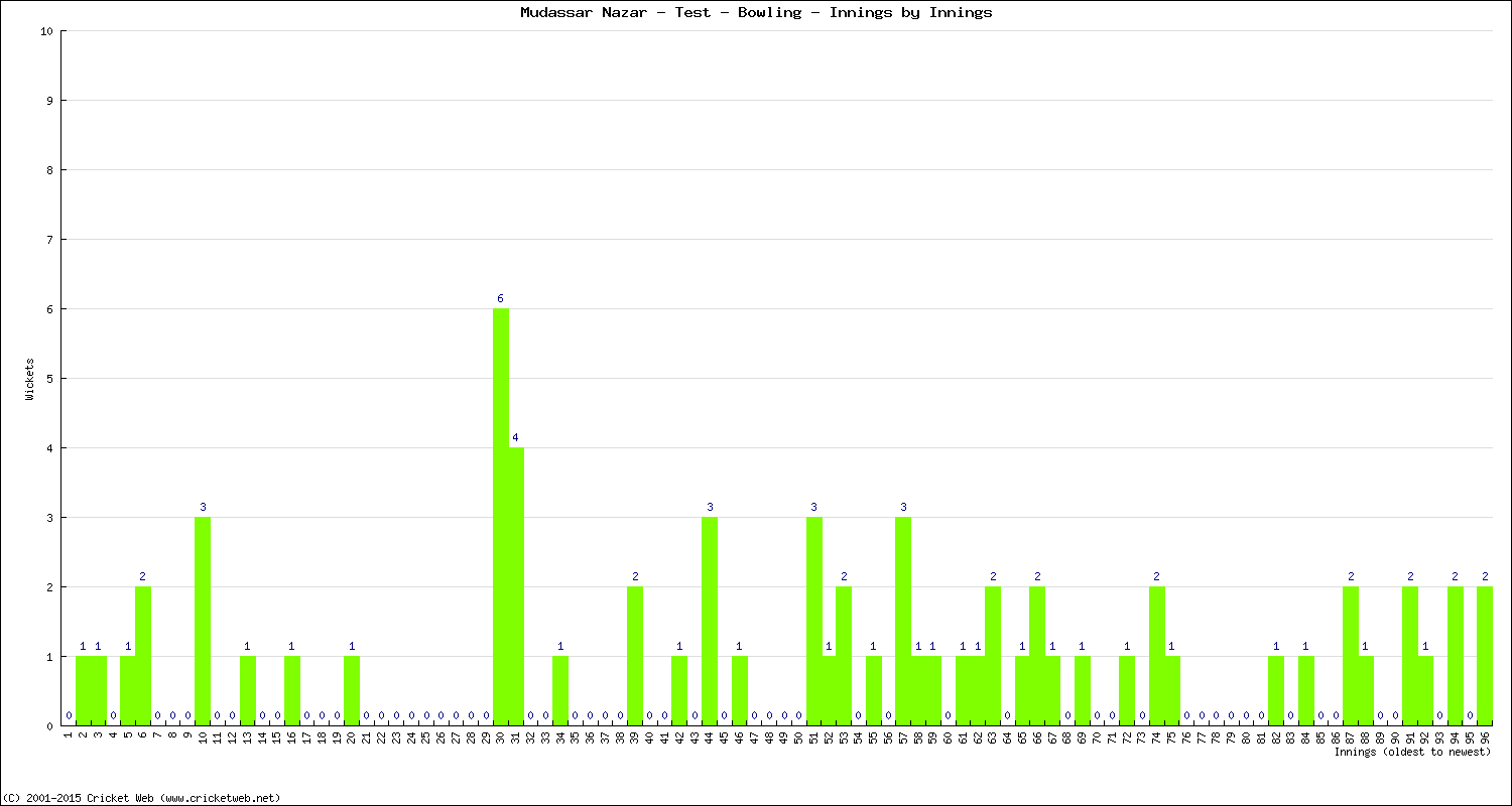 Bowling Performance Innings by Innings