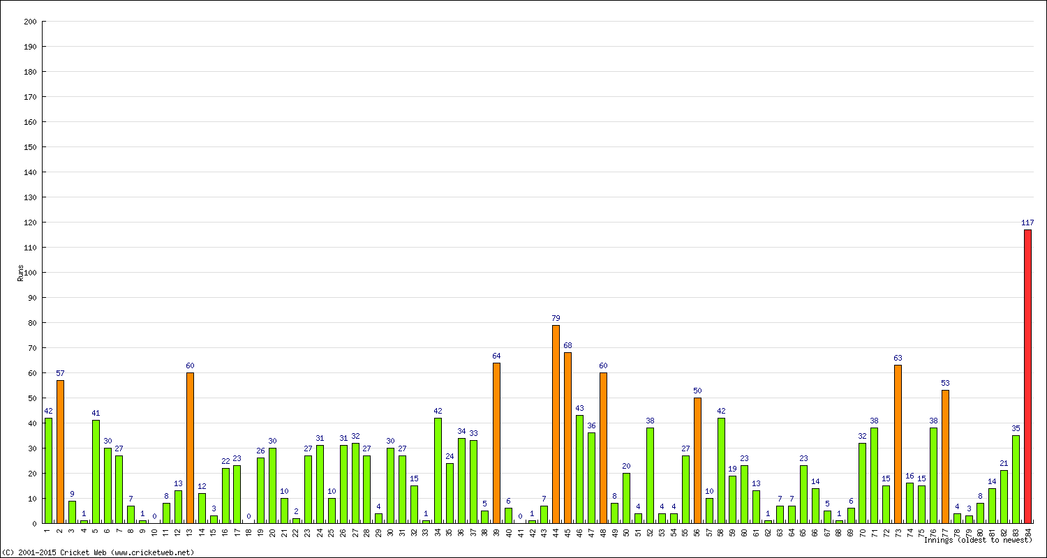 Batting Performance Innings by Innings - Away