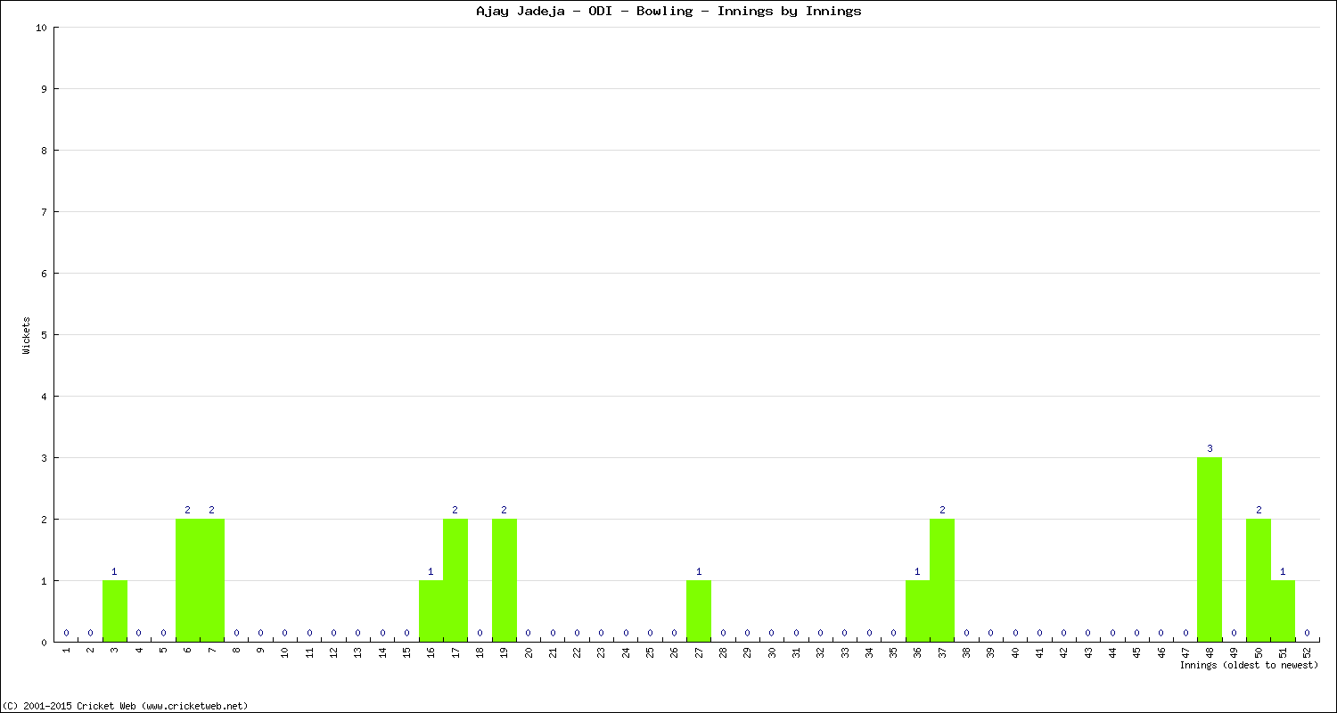 Bowling Performance Innings by Innings