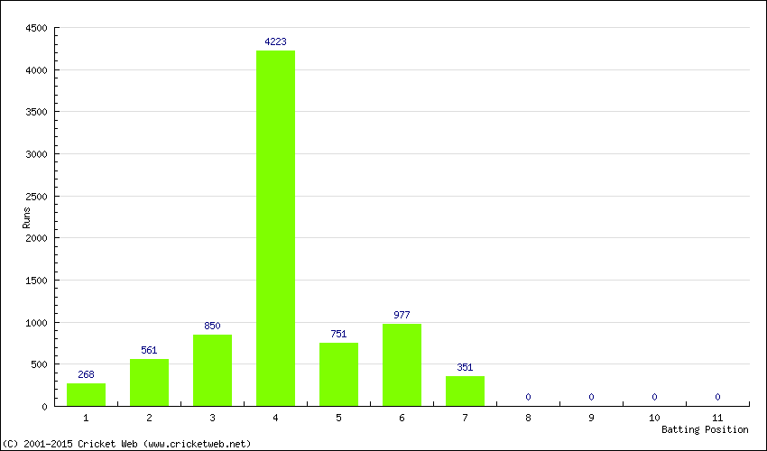 Runs by Batting Position