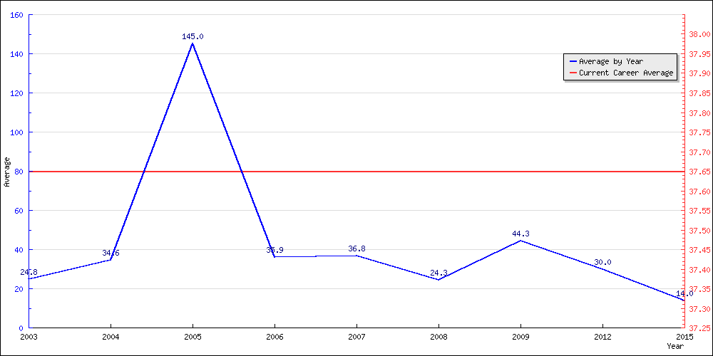 Bowling Average by Year