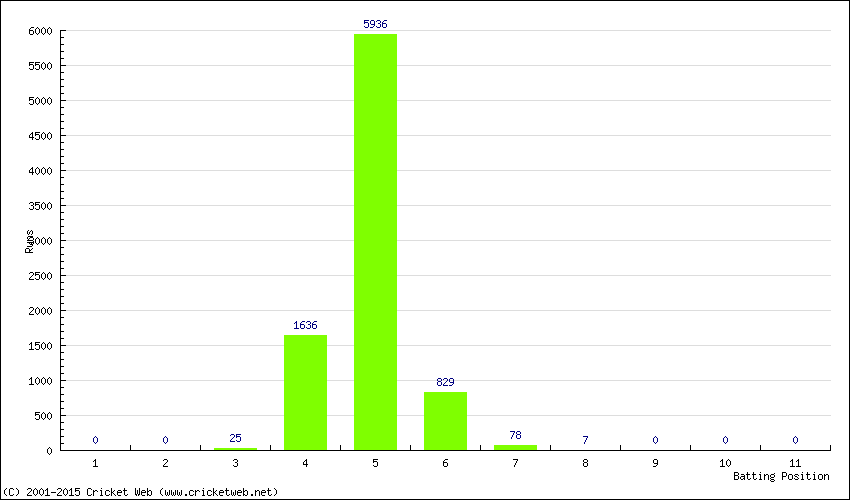 Runs by Batting Position