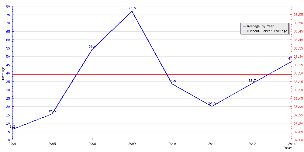 Bowling Average by Year