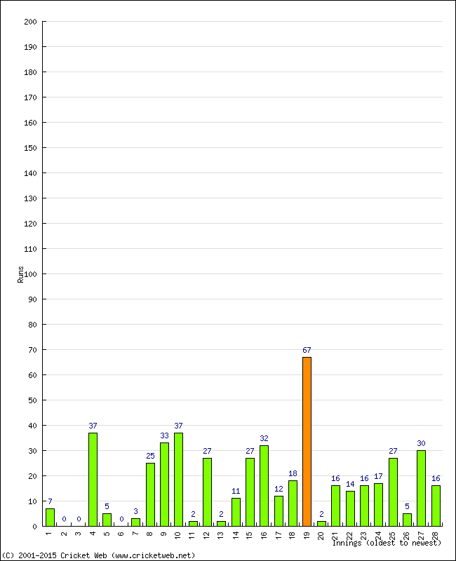 Batting Performance Innings by Innings