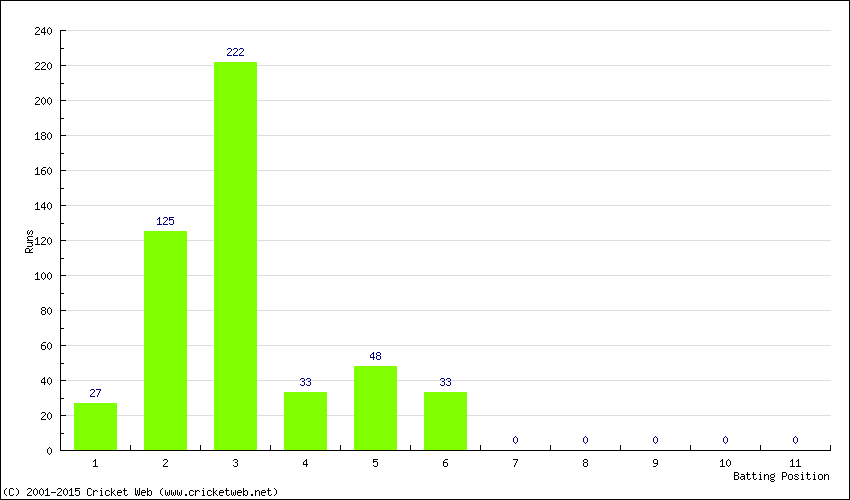 Runs by Batting Position