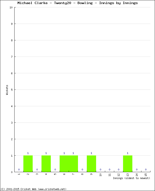 Bowling Performance Innings by Innings