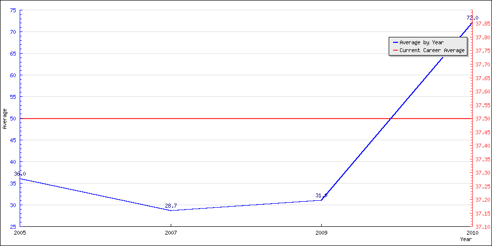 Bowling Average by Year