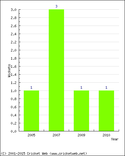 Wickets by Year