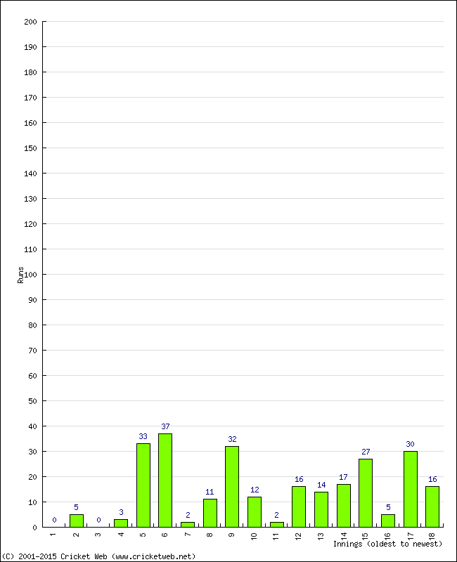 Batting Performance Innings by Innings - Home