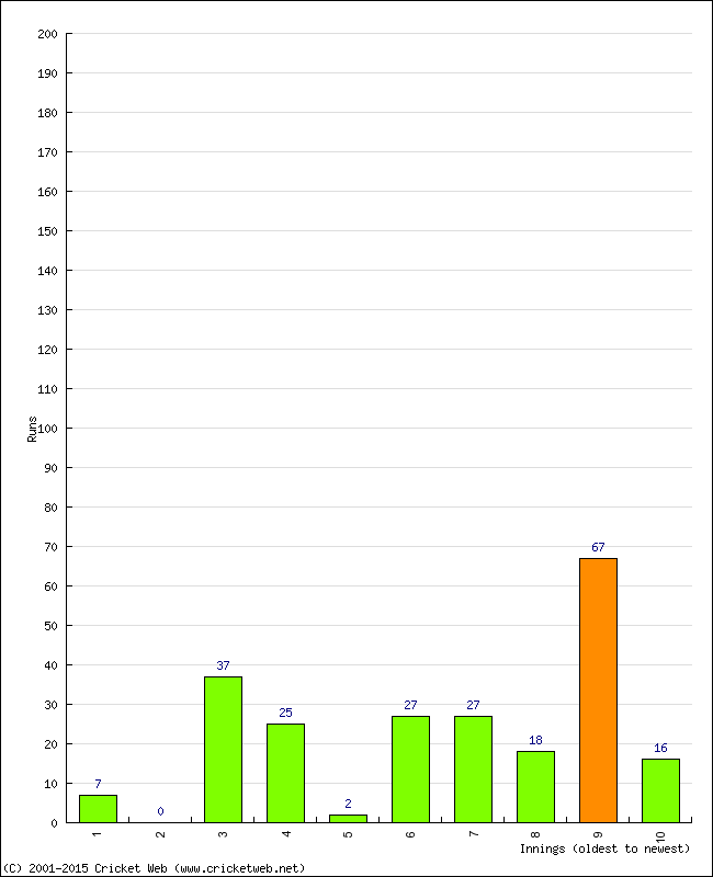 Batting Performance Innings by Innings - Away