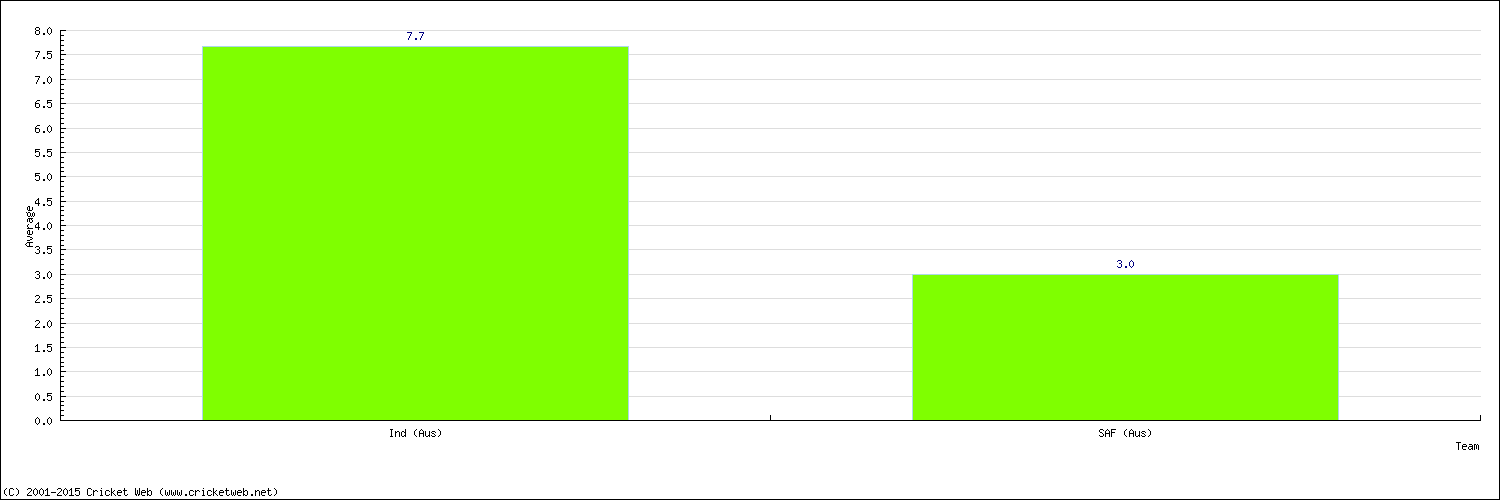 Batting Average by Country