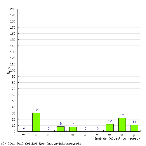 Batting Recent Scores