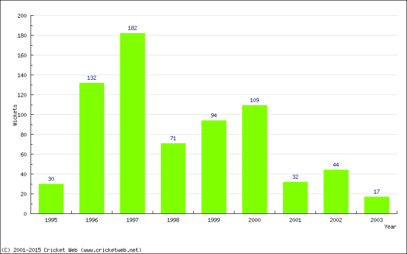 Runs by Year