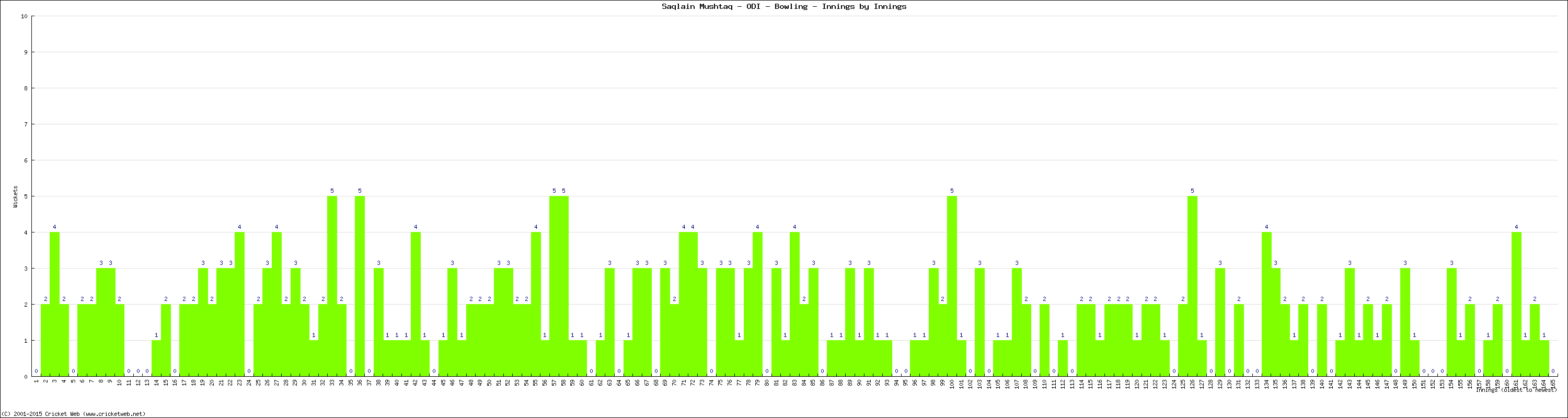 Bowling Performance Innings by Innings