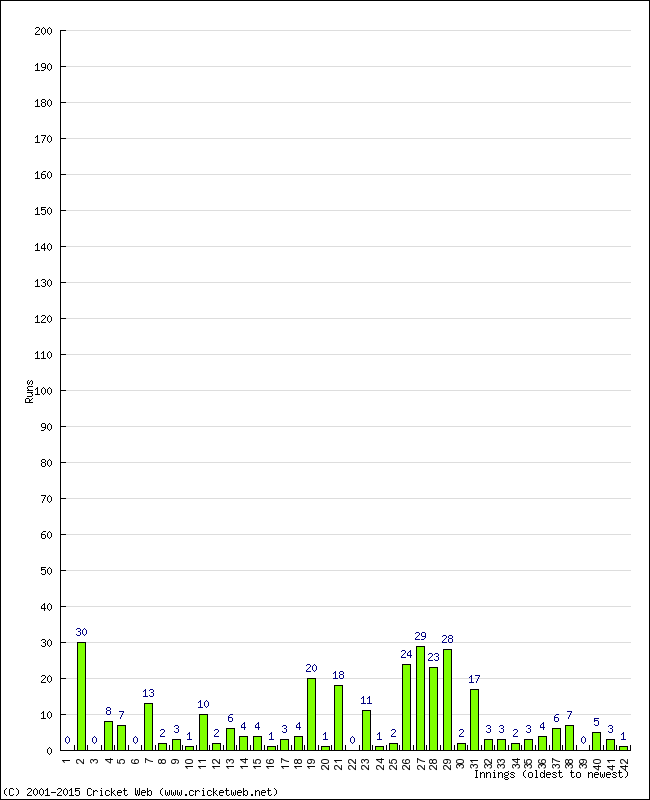 Batting Performance Innings by Innings - Home