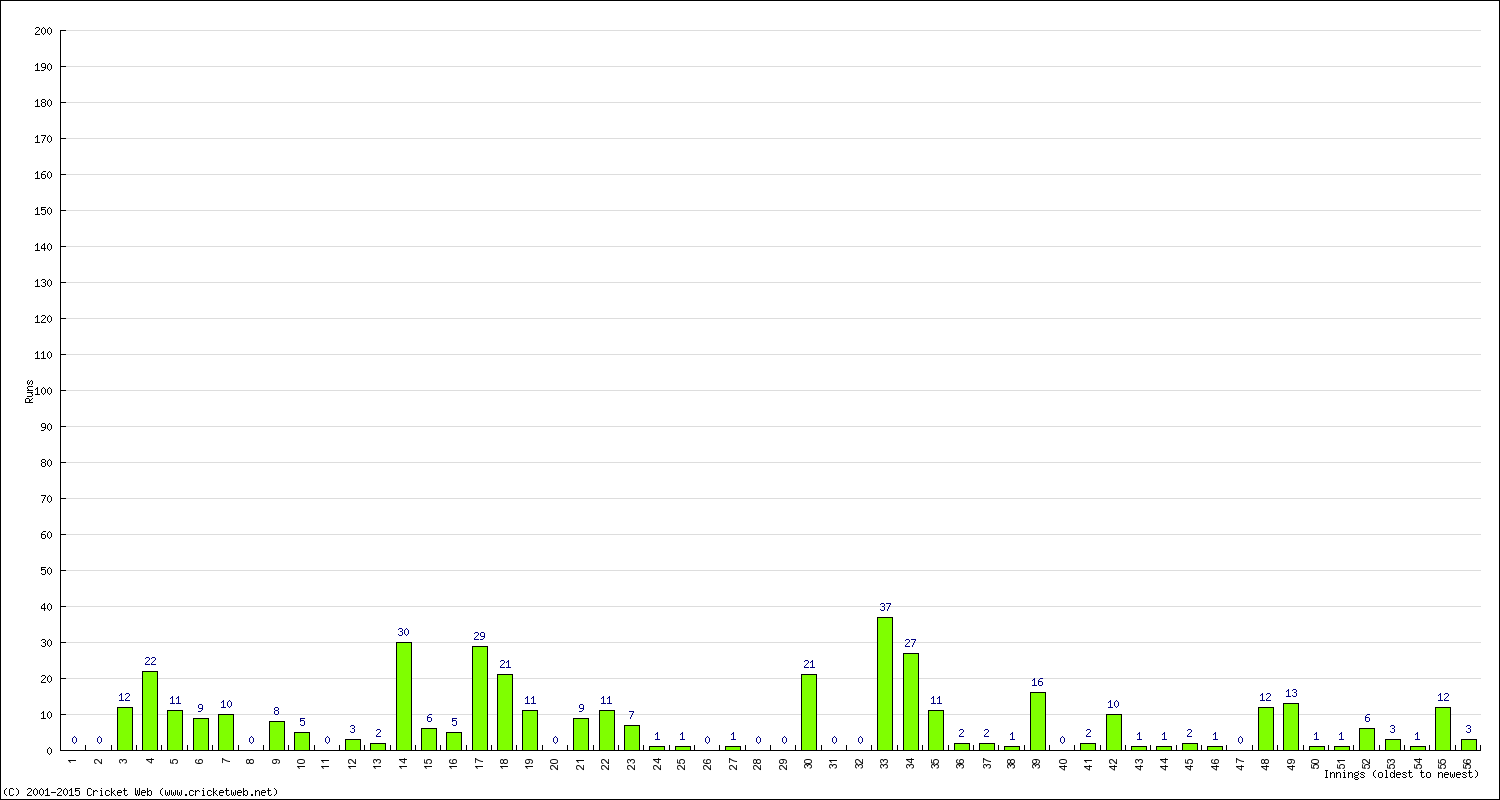 Batting Performance Innings by Innings - Away