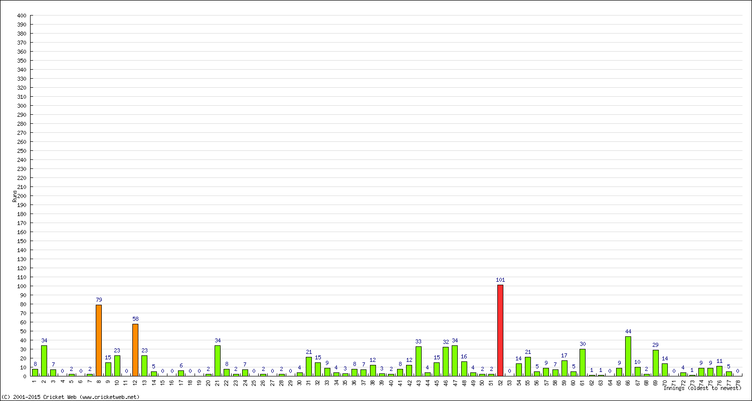 Batting Performance Innings by Innings