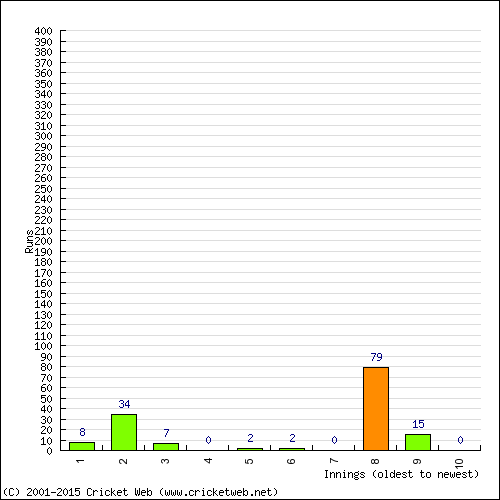 Batting Recent Scores