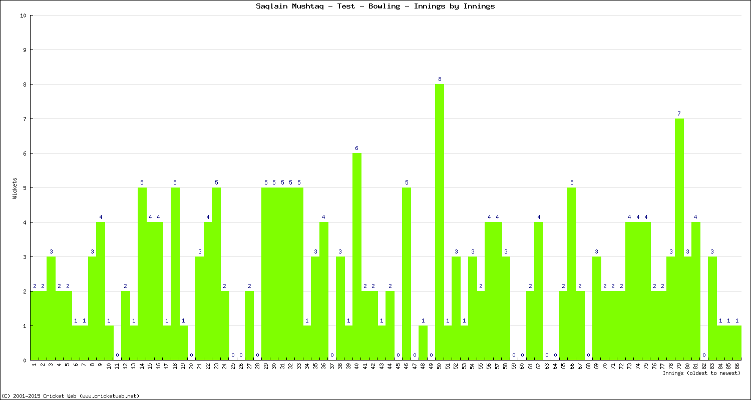 Bowling Performance Innings by Innings