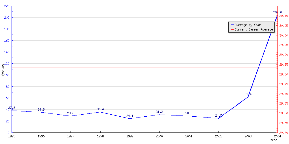 Bowling Average by Year