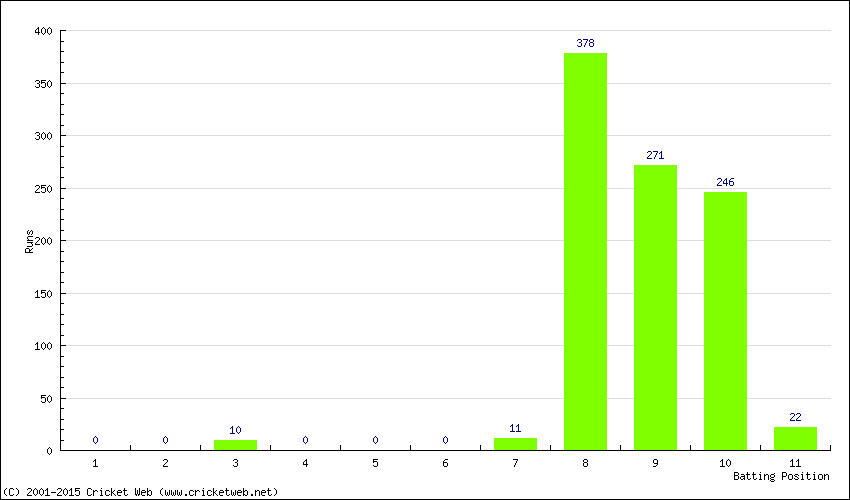 Runs by Batting Position