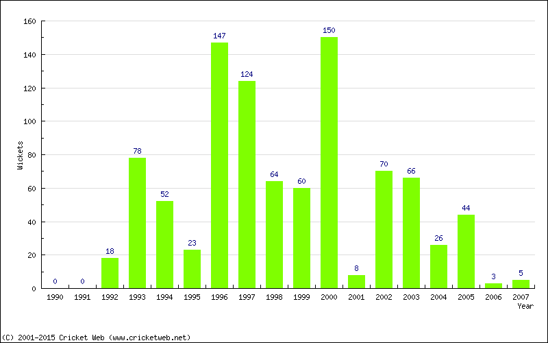 Runs by Year