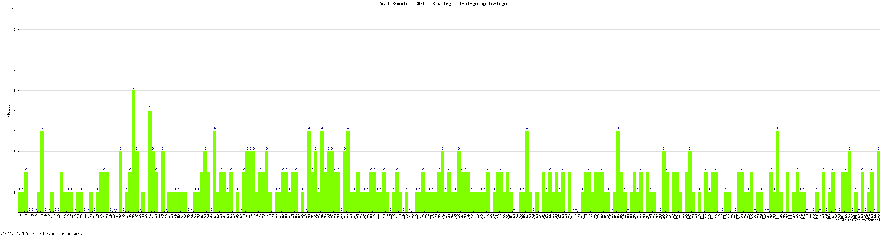 Bowling Performance Innings by Innings