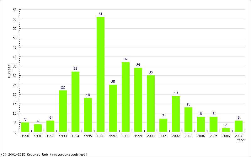 Wickets by Year