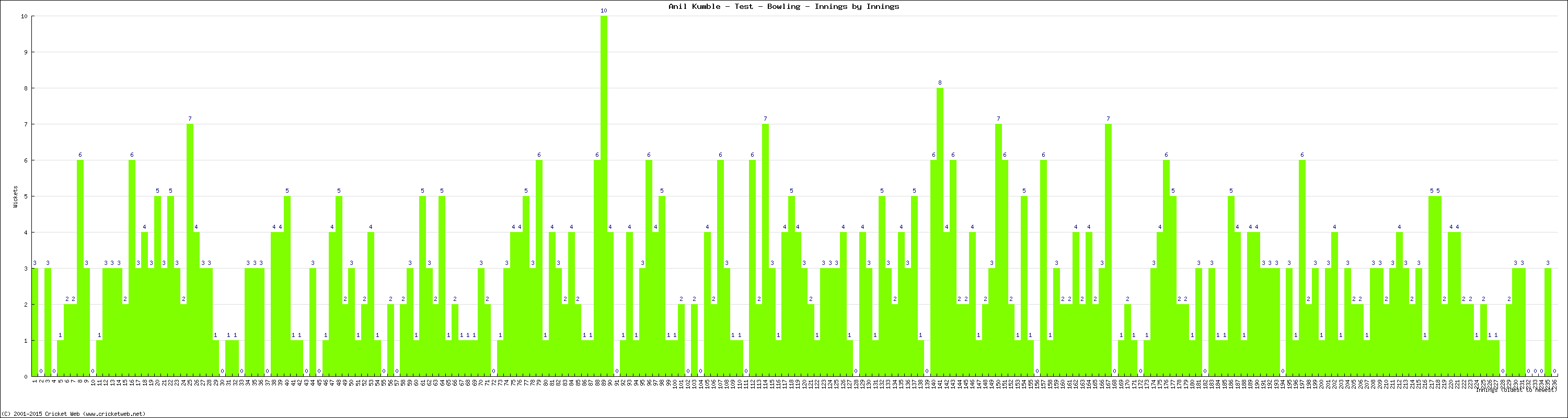 Bowling Performance Innings by Innings