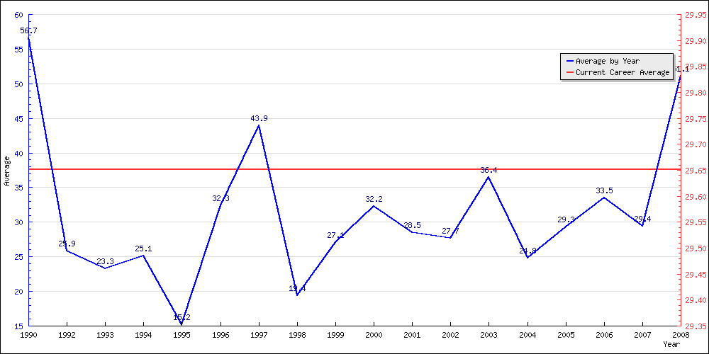 Bowling Average by Year