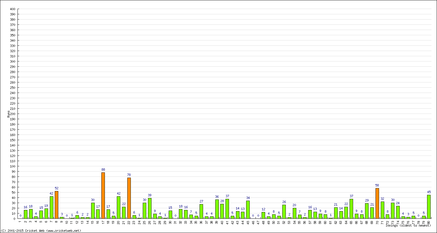 Batting Performance Innings by Innings - Home