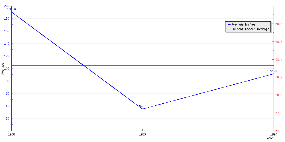 Bowling Average by Year