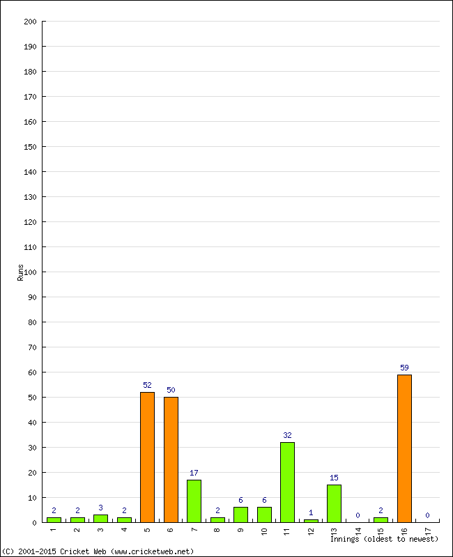 Batting Performance Innings by Innings - Home