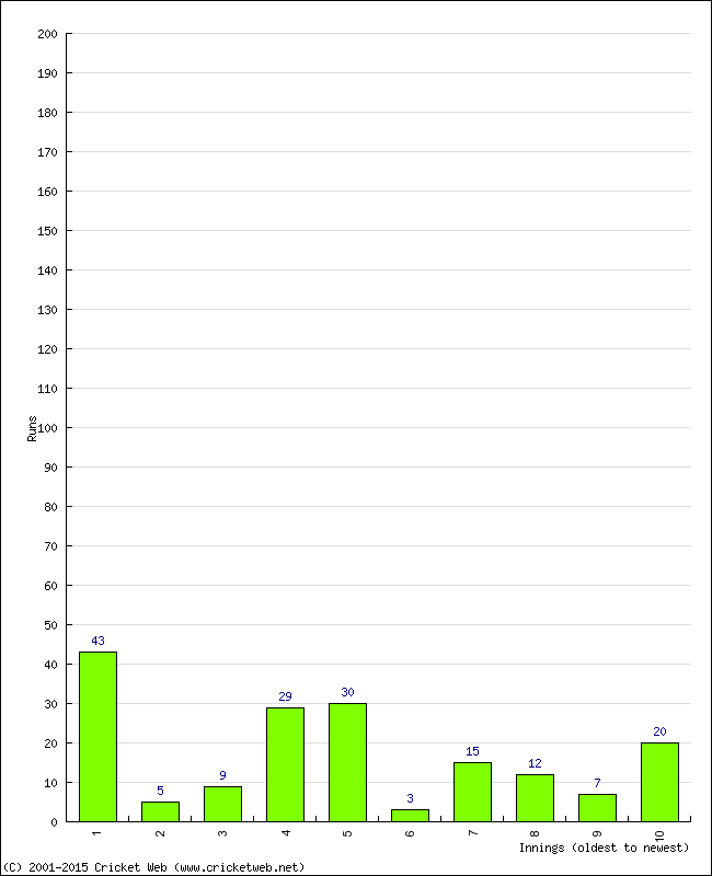 Batting Performance Innings by Innings - Away