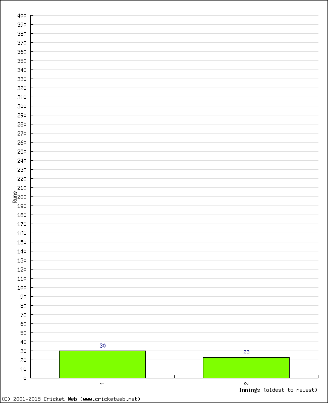 Batting Performance Innings by Innings - Home