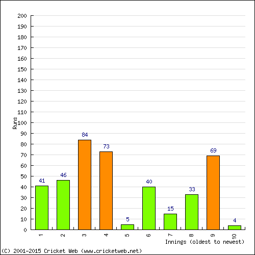 Batting Recent Scores