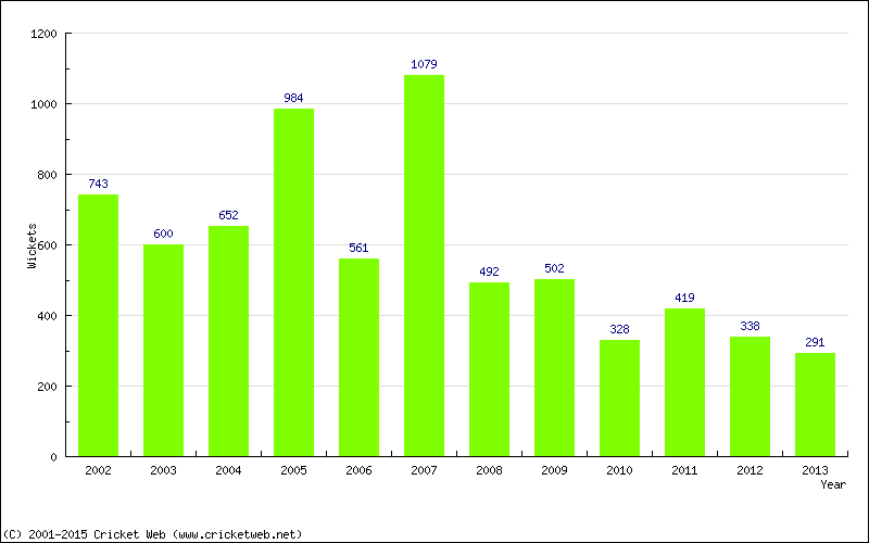 Runs by Year