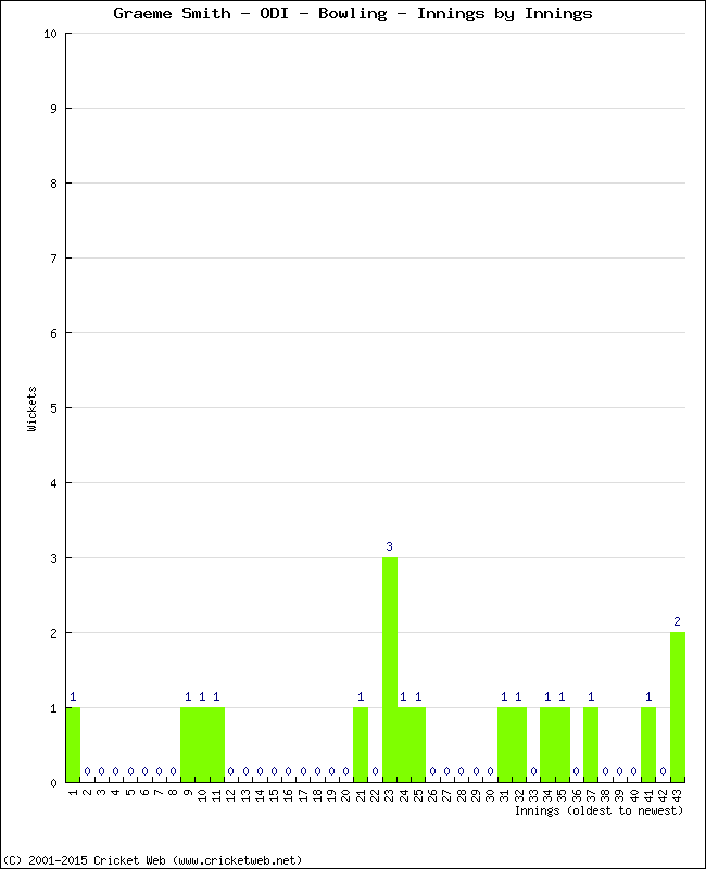 Bowling Performance Innings by Innings