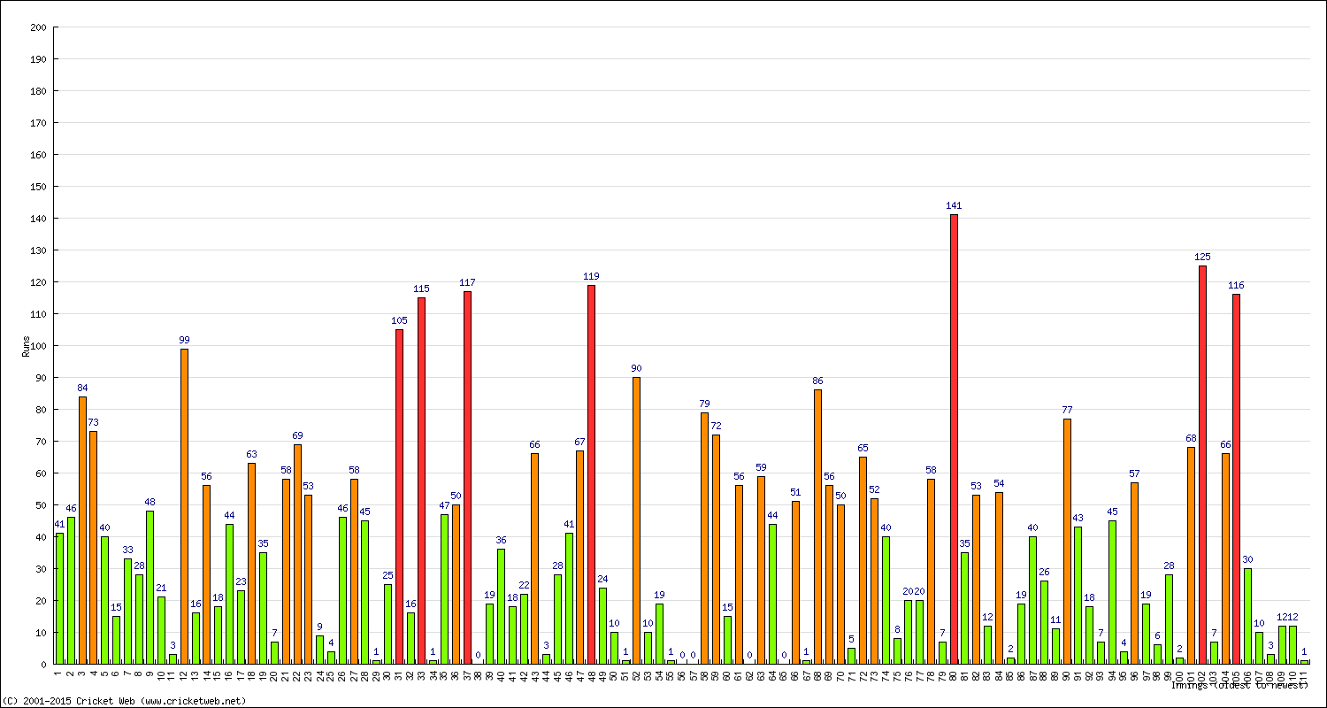 Batting Performance Innings by Innings - Home