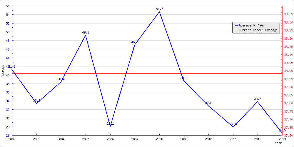 Batting Average by Year